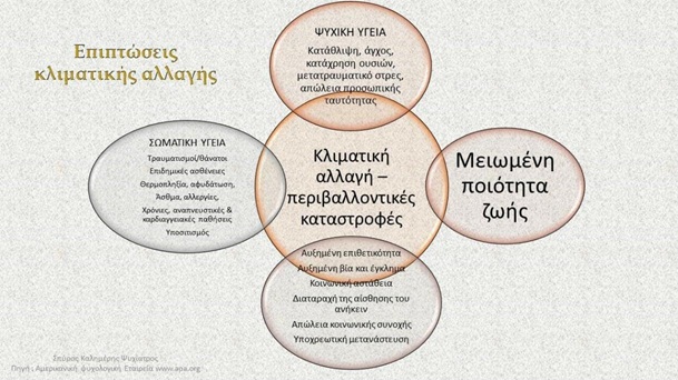 Διάγραμμα επιπτώσεων της κλιματικής αλλαγής στην υγεία